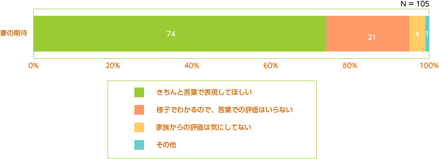 料理がおいしいときの表現方法：妻の期待