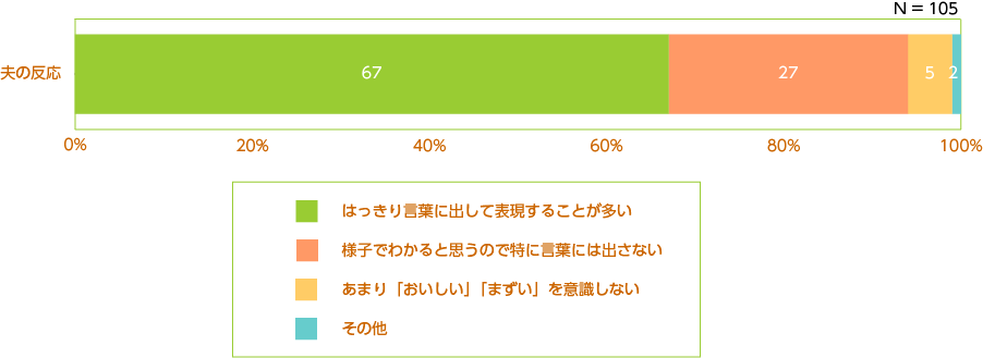 料理がおいしいときの表現方法:夫の反応