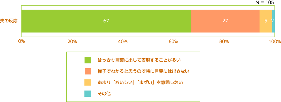 料理がおいしいときの表現方法：夫の反応