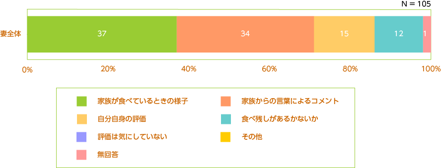 料理の出来映えの判断基準:妻