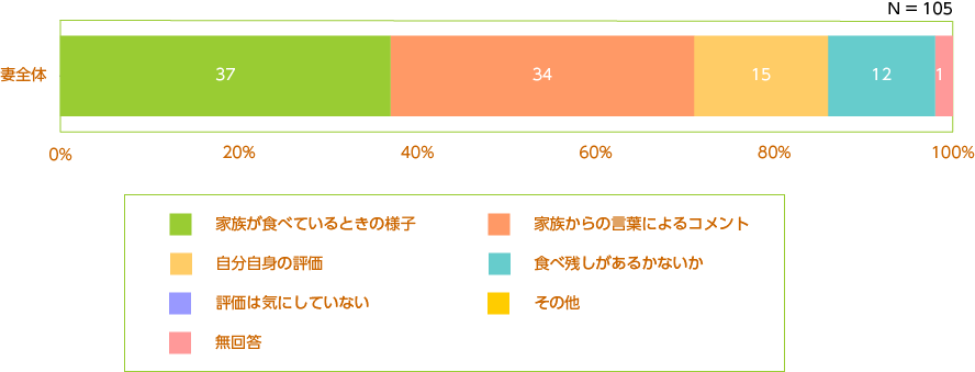 料理の出来映えの判断基準：妻