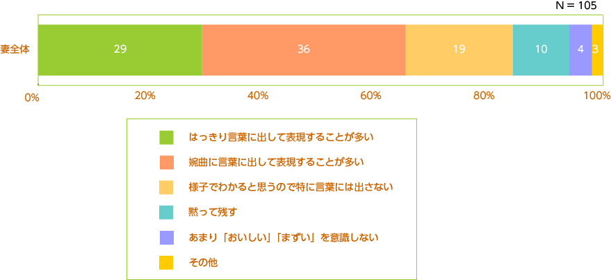食卓がよかったと思う理由(上位10項目)/夫