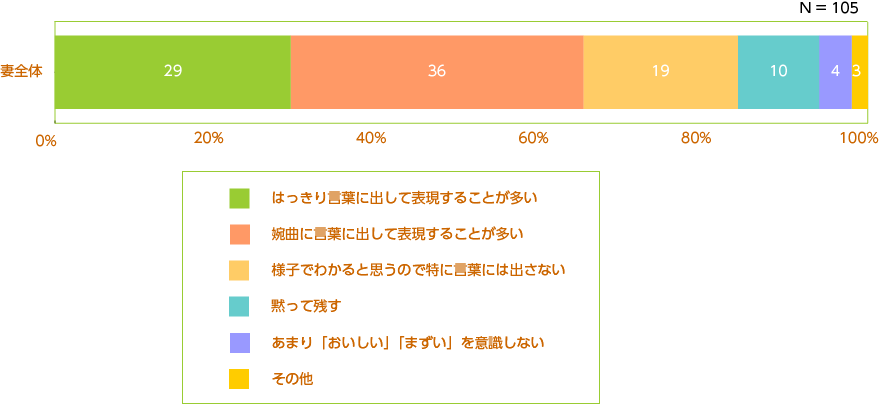 食卓がよかったと思う理由（上位10項目）/夫