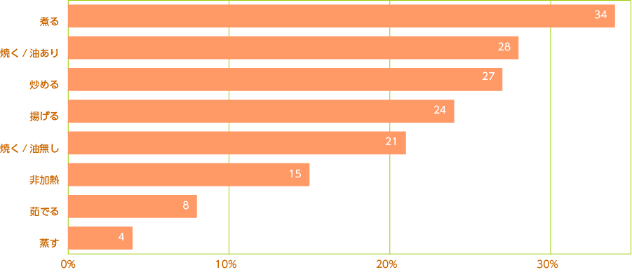 主菜の調理法別出現率