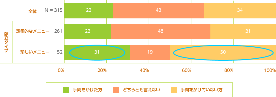 手間別献立タイプ