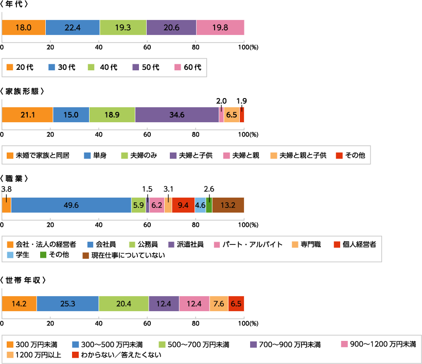 対象者属性