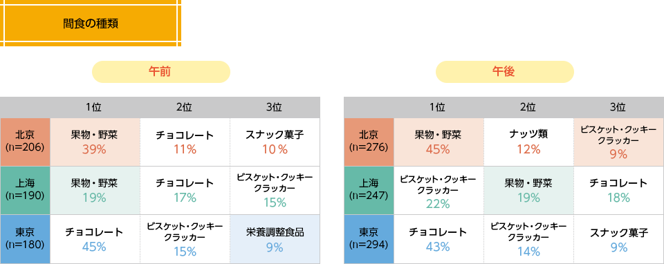 間食の種類