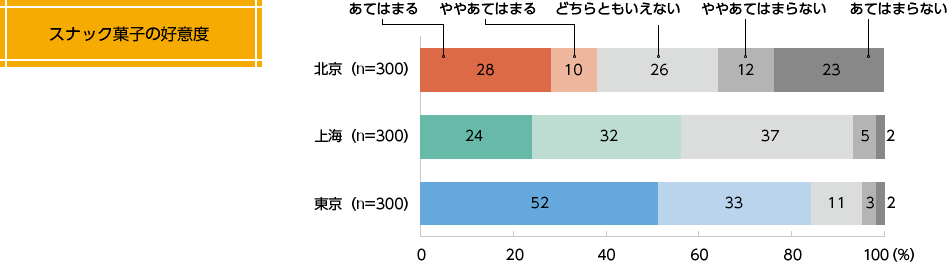スナック菓子の好感度