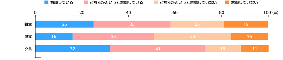 普段の食事における健康意識