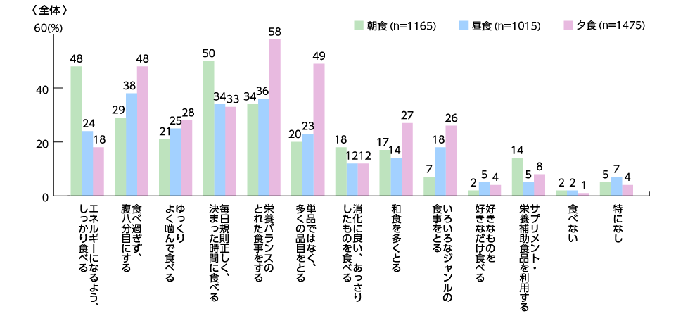 食べ方における健康意識