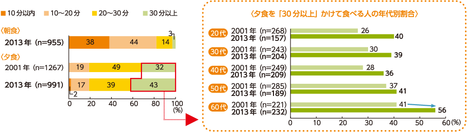 家庭での、平日における食事時間