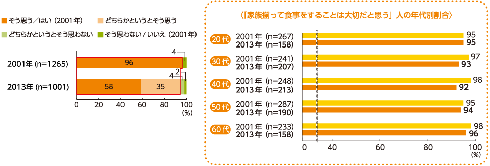 家族揃って食事をすることが大切だと思う人の割合