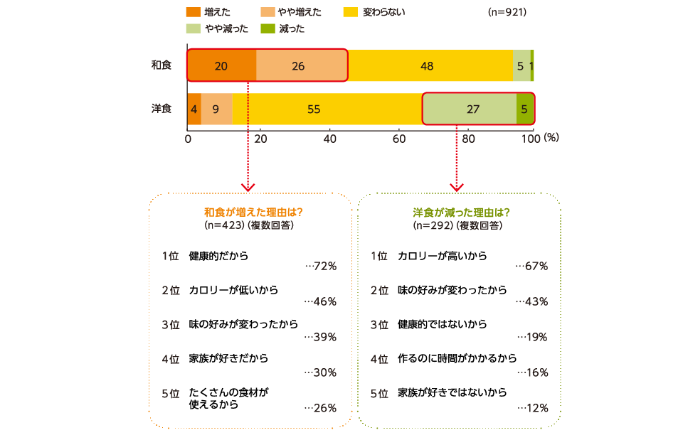 10年前からの和食／洋食を作る頻度の変化