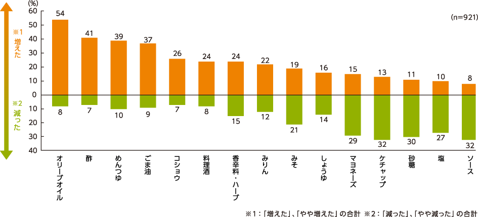 10年前からの普段の夕食における調味料の使用頻度の変化