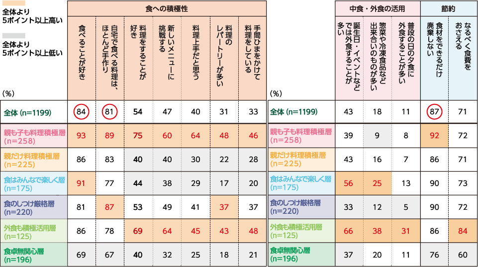 現在の食意識