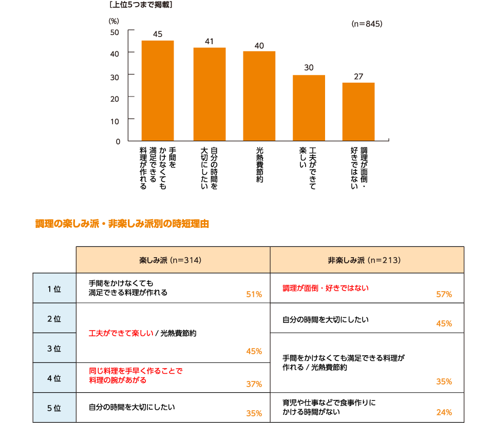 時短する理由