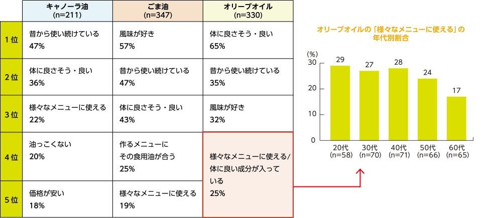 キャノーラ油、ごま油、オリーブオイルを使用する理由