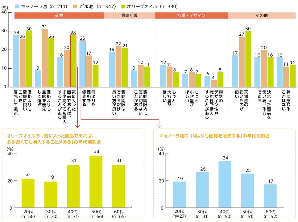 キャノーラ油、ごま油、オリーブオイルに対して感じること