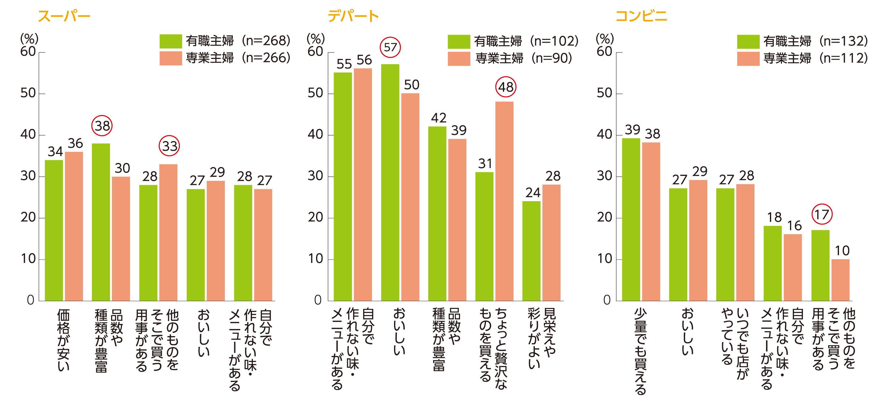 有職主婦と専業主婦の惣菜利用に関する調査｜生活科学｜植物のチカラ 日清オイリオ