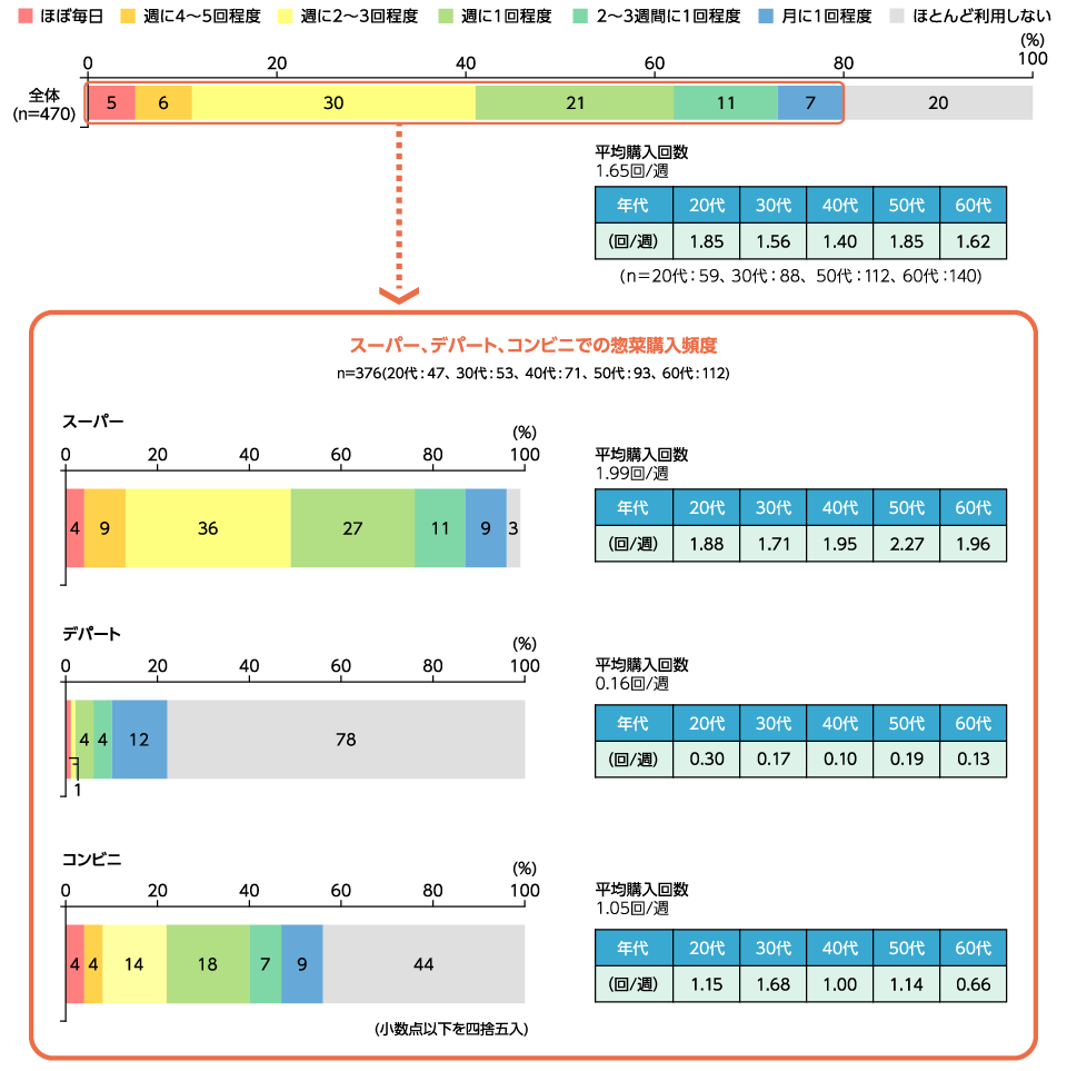 惣菜の購入頻度