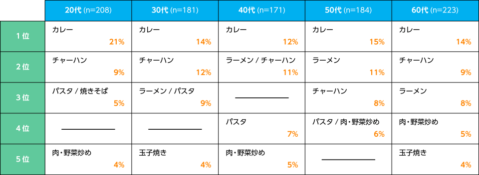 よく作るメニュー