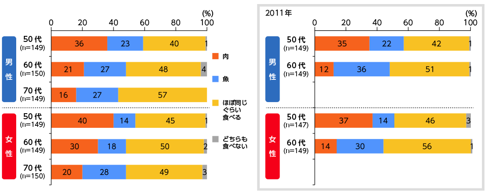 夕食での肉/魚を食べる割合