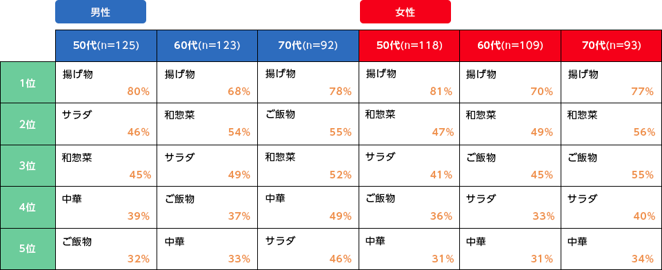 購入する惣菜の種類