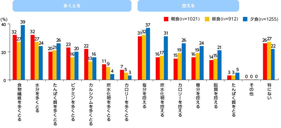 自宅での食事の際について意識していること グラフ
