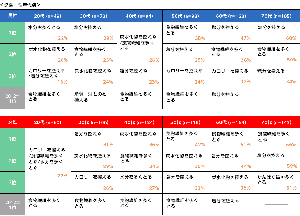 自宅で食事の際について意識していること　夕食　性年代別