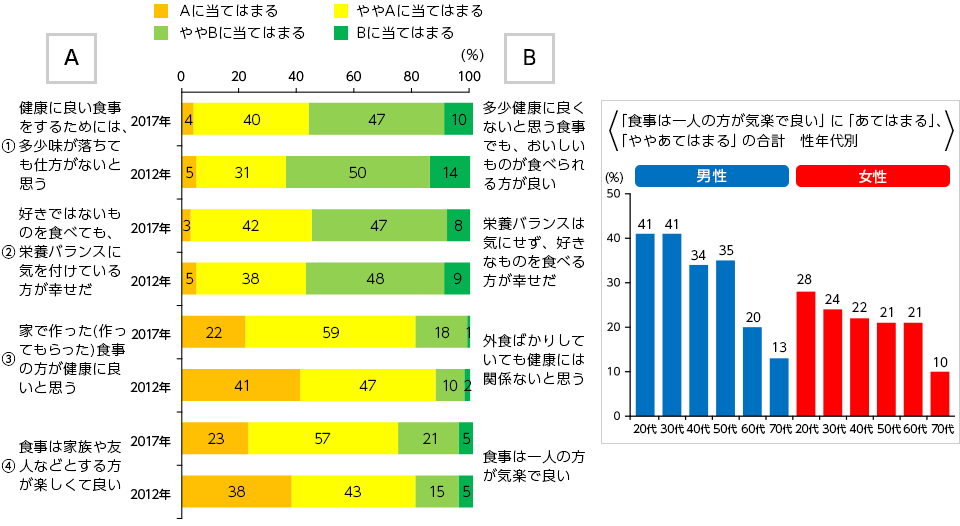 食に関する意識