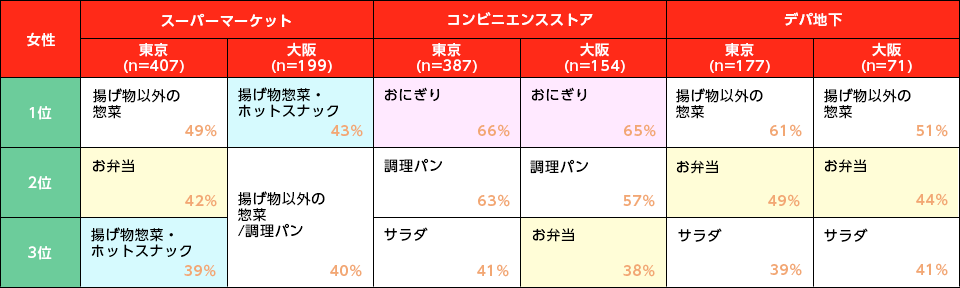 各店舗でよく購入する中食メニュー 女性