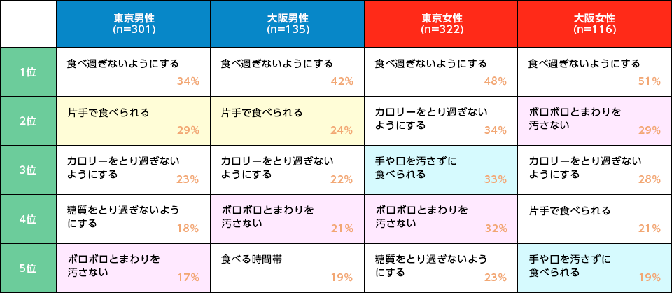 間食の際に気を付けていること