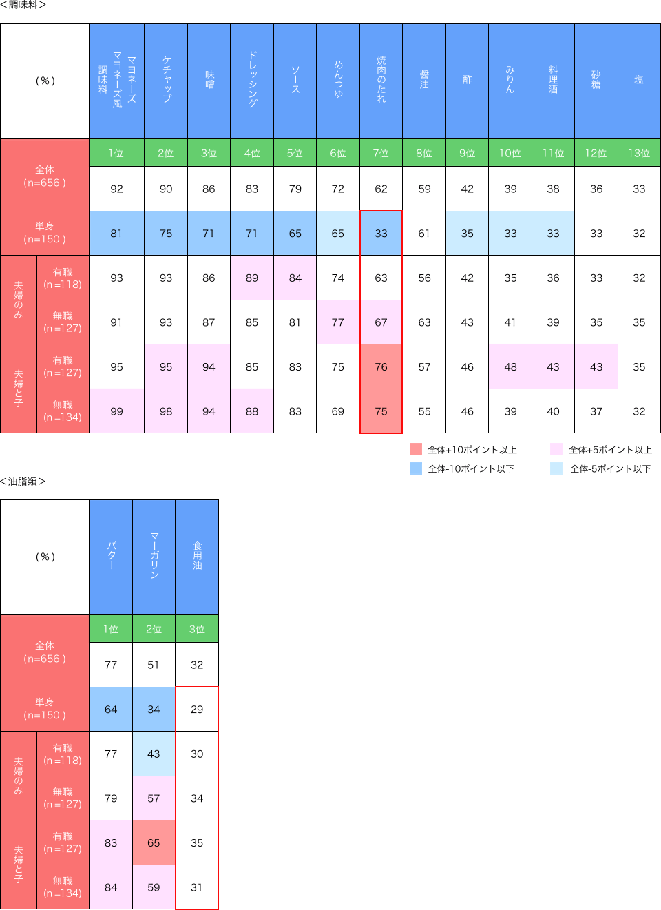 ご家庭の冷蔵庫に常備しているもの