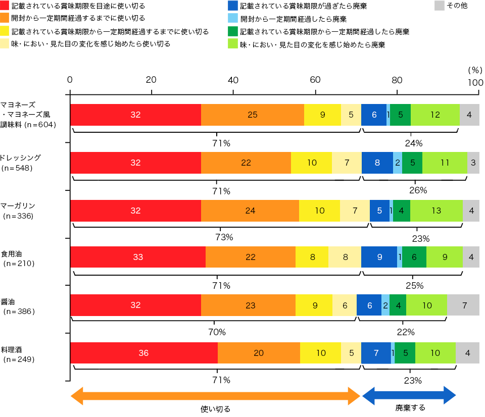 開封後の調味料・油脂類の管理・廃棄目安