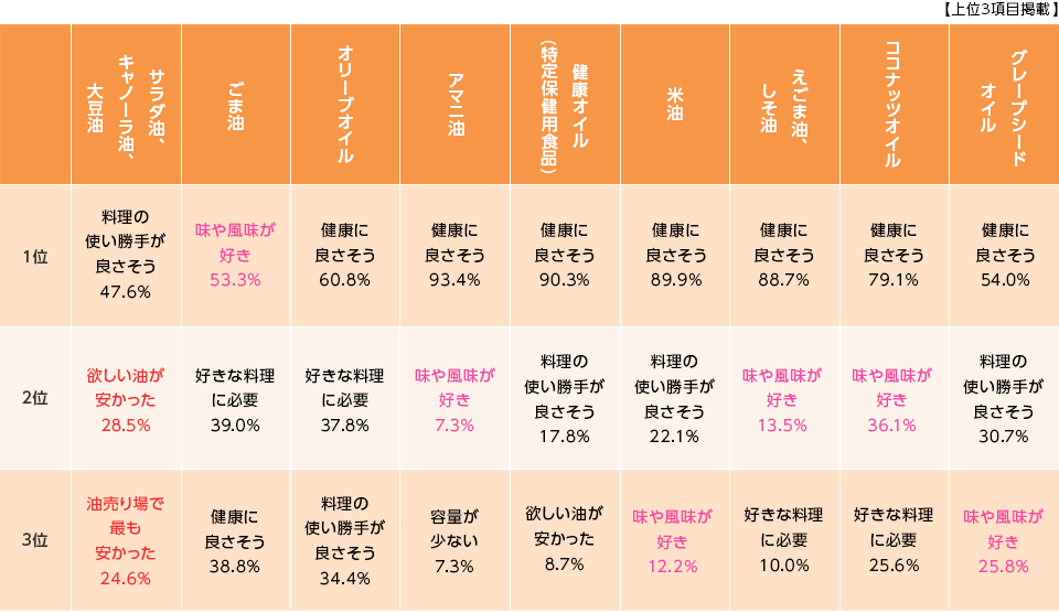 使用中の食用油を使い始めた/購入したきっかけ