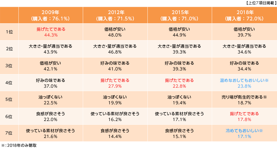 市販の揚げ物惣菜の購入重視点