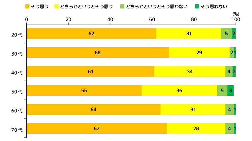 家族揃っての食事は大切だと思うか