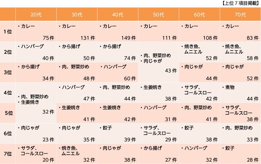 夕食の定番メニュー