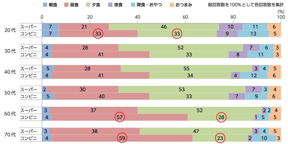 できあいの食べ物を食べるタイミング