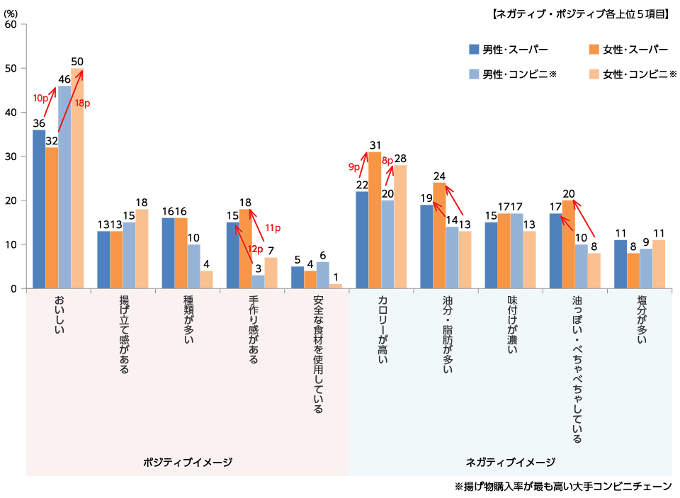 できあいの揚げ物に対する印象