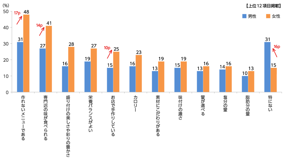 外食メニューで気にしていること