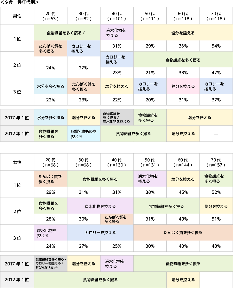 食品成分の意識