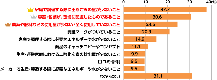 環境に配慮した食品・食材の購入基準