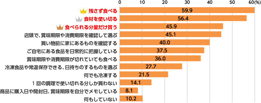 食品ロス削減のために取り組んでいること