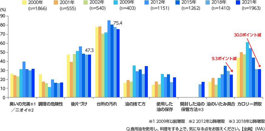 油調理時に気になる点