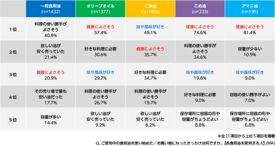 食用油の使用・購入のきっかけ