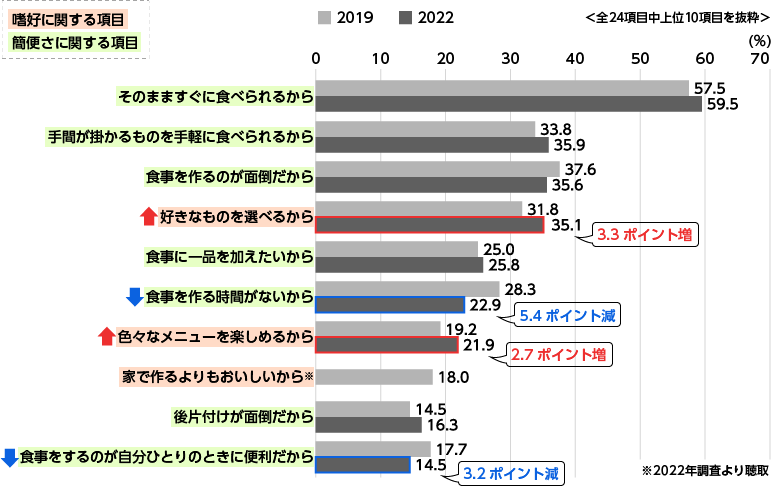 中食の購入理由