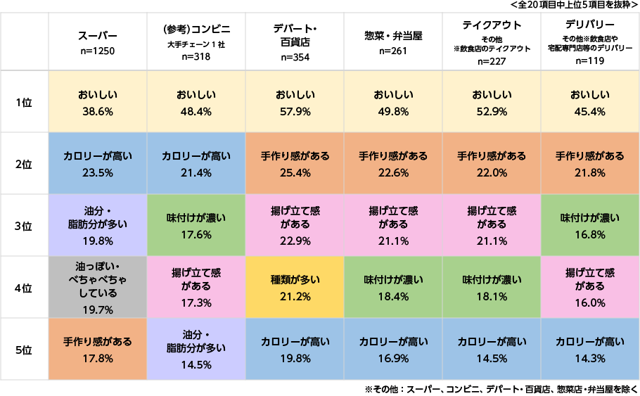 購入する揚げ物の印象