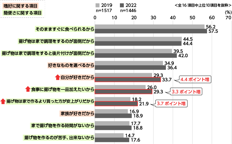 揚げ物の購入理由