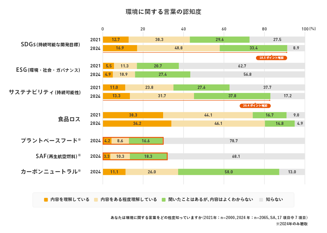 環境に関する言葉の認知度